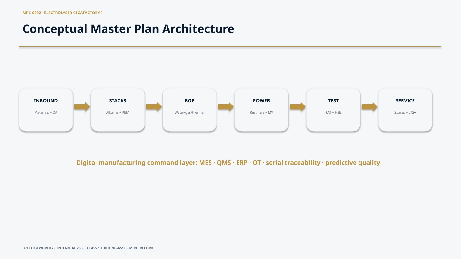 Controlled conceptual manufacturing architecture for MPC-0002